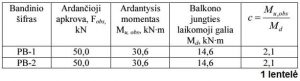 Balkono plokščių jungčių naudojant elementus Halfen-Deha HIT-BX-10/7-16 bandymų rezultatai